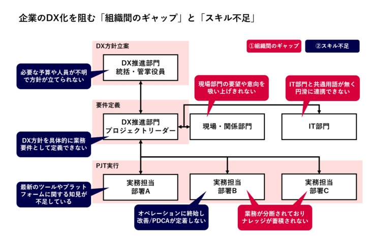 企業内のDX推進に必要な人材像や最適なポジションを提示してくれる「DX人材診断」が登場！